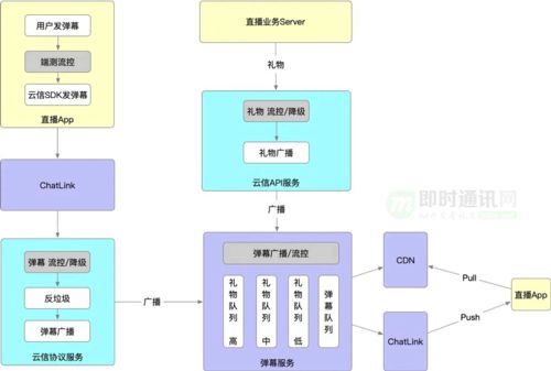 海量用戶IM聊天室的架構設計與實踐 信息系統集成服務視角